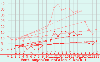 Courbe de la force du vent pour Besanon (25)