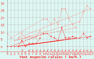 Courbe de la force du vent pour Besanon (25)