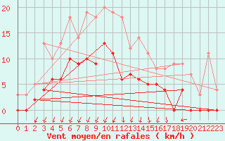 Courbe de la force du vent pour Montlimar (26)