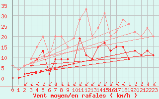 Courbe de la force du vent pour Montlimar (26)