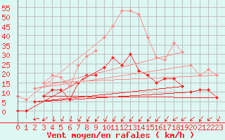 Courbe de la force du vent pour Chatillon-Sur-Seine (21)