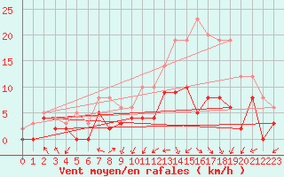 Courbe de la force du vent pour Paray-le-Monial - St-Yan (71)