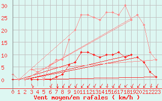 Courbe de la force du vent pour Auffargis (78)