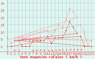 Courbe de la force du vent pour Salon-de-Provence (13)