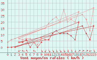 Courbe de la force du vent pour Avignon (84)