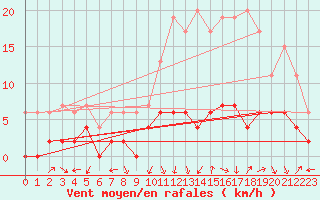 Courbe de la force du vent pour Albi (81)