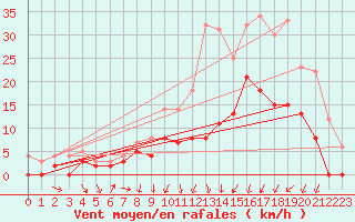 Courbe de la force du vent pour Vichy (03)