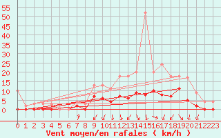 Courbe de la force du vent pour Romorantin (41)