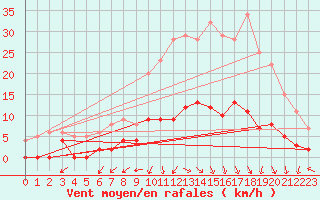 Courbe de la force du vent pour Champagnole (39)