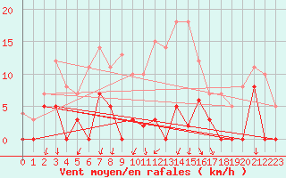 Courbe de la force du vent pour Allant - Nivose (73)