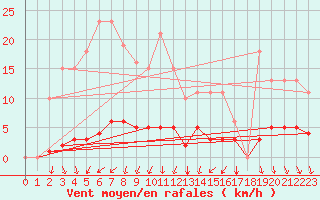 Courbe de la force du vent pour Herserange (54)