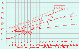 Courbe de la force du vent pour Axstal