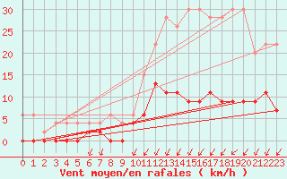 Courbe de la force du vent pour Besanon (25)