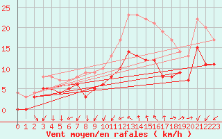 Courbe de la force du vent pour Lorient (56)