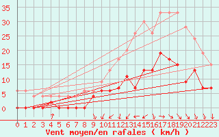 Courbe de la force du vent pour Dax (40)