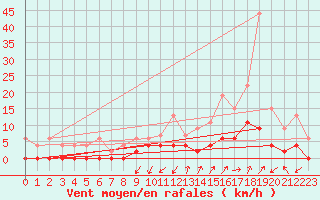 Courbe de la force du vent pour Grenoble/agglo Le Versoud (38)