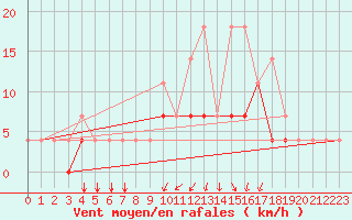 Courbe de la force du vent pour Kleine-Brogel (Be)