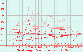 Courbe de la force du vent pour Grenoble/agglo Le Versoud (38)
