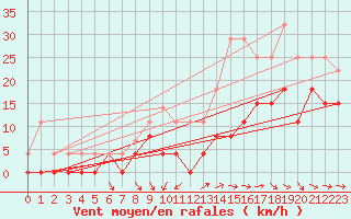 Courbe de la force du vent pour Angers-Beaucouz (49)