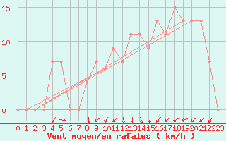 Courbe de la force du vent pour Batna
