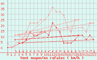 Courbe de la force du vent pour Envalira (And)