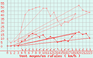 Courbe de la force du vent pour Chamonix-Mont-Blanc (74)