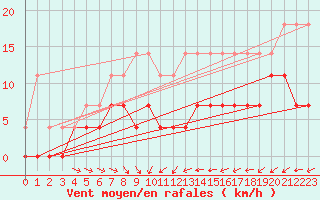 Courbe de la force du vent pour Bruxelles (Be)