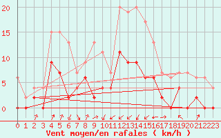 Courbe de la force du vent pour Montlimar (26)