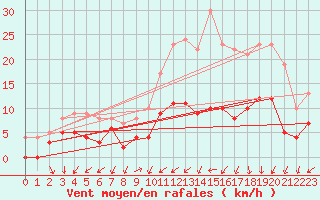 Courbe de la force du vent pour Montbeugny (03)