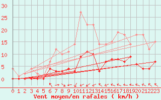 Courbe de la force du vent pour Arvika