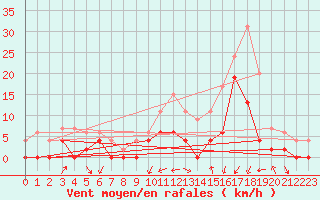 Courbe de la force du vent pour Grenoble/agglo Le Versoud (38)