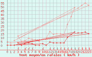 Courbe de la force du vent pour Col de Porte - Nivose (38)