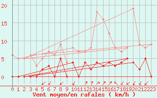 Courbe de la force du vent pour Sartne (2A)