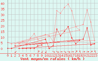 Courbe de la force du vent pour Prades-le-Lez (34)
