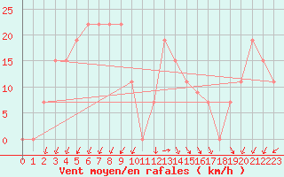 Courbe de la force du vent pour Turaif