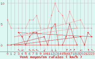 Courbe de la force du vent pour Le Mans (72)