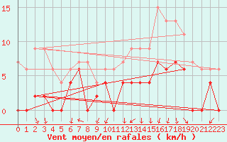 Courbe de la force du vent pour Clermont-Ferrand (63)
