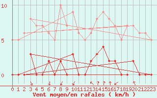 Courbe de la force du vent pour Chamonix-Mont-Blanc (74)