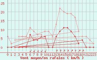 Courbe de la force du vent pour Montlimar (26)