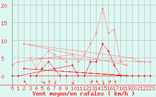 Courbe de la force du vent pour Bagnres-de-Luchon (31)