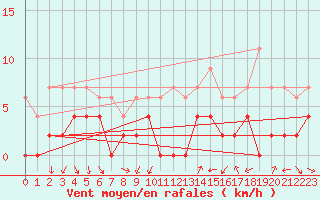 Courbe de la force du vent pour Grenoble/agglo Le Versoud (38)