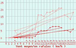 Courbe de la force du vent pour Luzinay (38)