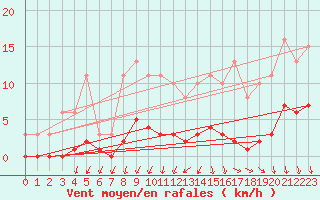 Courbe de la force du vent pour Courcouronnes (91)