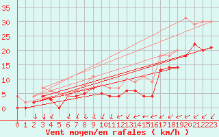 Courbe de la force du vent pour Sala