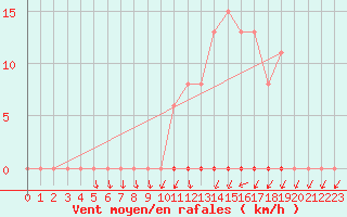 Courbe de la force du vent pour Berson (33)