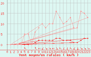 Courbe de la force du vent pour Blois-l