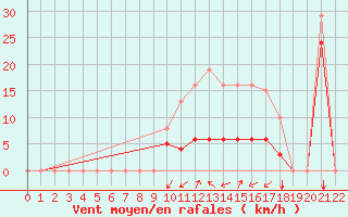 Courbe de la force du vent pour Besson - Chassignolles (03)