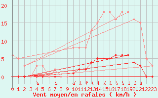 Courbe de la force du vent pour Frontenac (33)