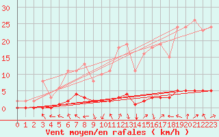 Courbe de la force du vent pour Caix (80)