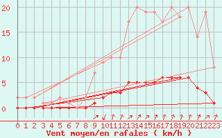 Courbe de la force du vent pour Auffargis (78)